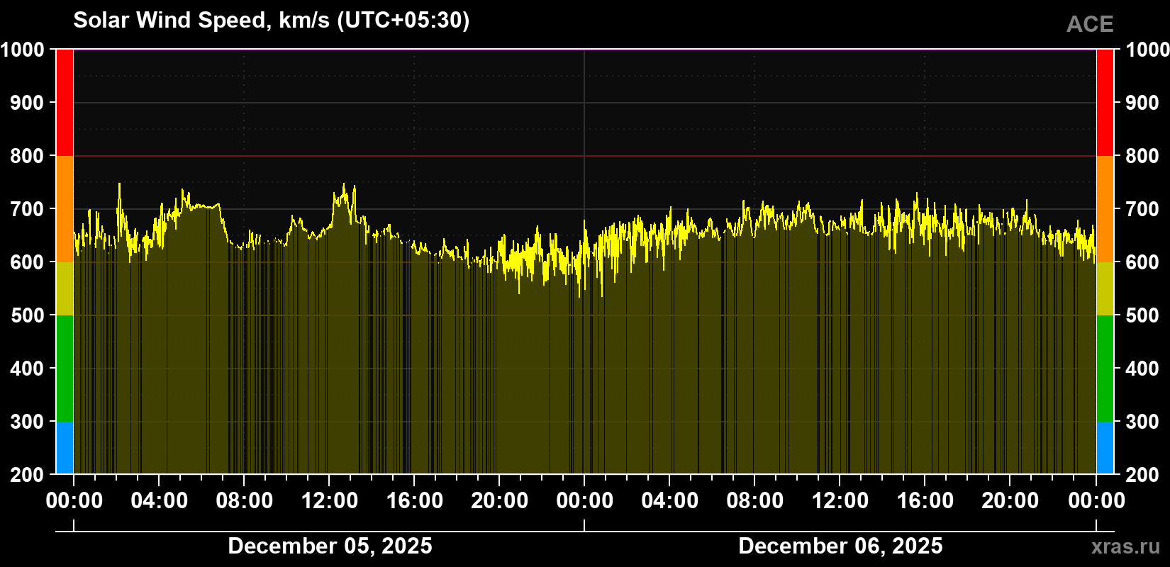 Solar wind speed