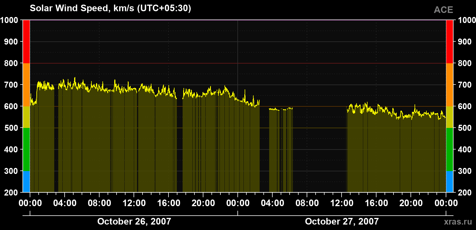 Solar wind speed