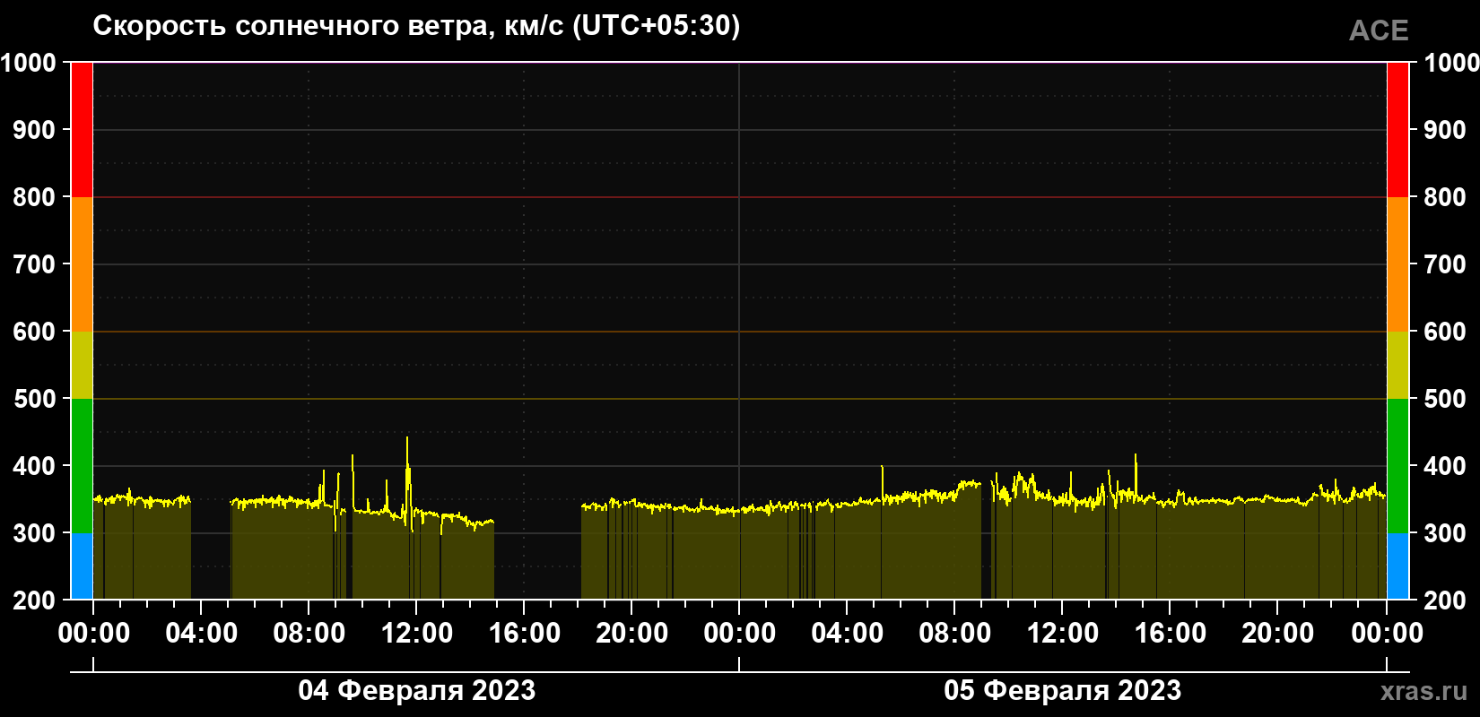 Скорость солнечного ветра
