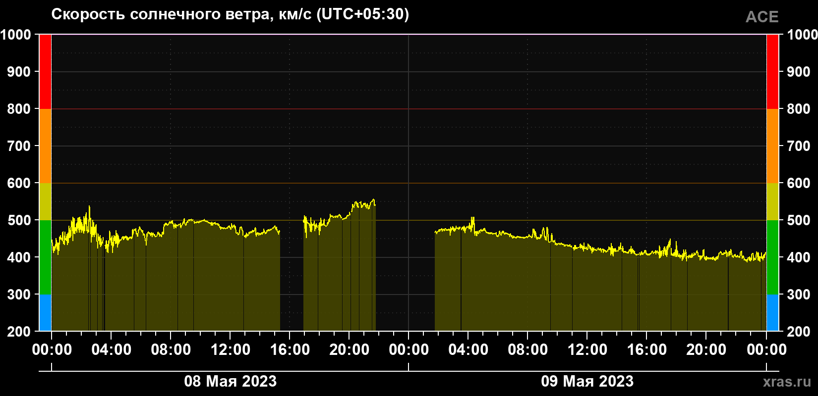 Скорость солнечного ветра