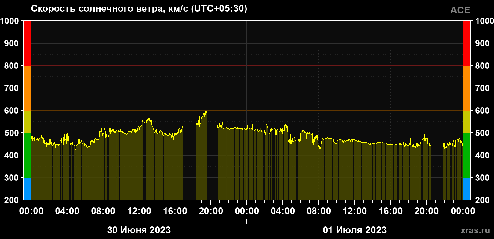 Скорость солнечного ветра