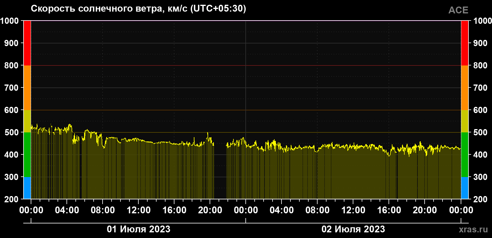 Скорость солнечного ветра
