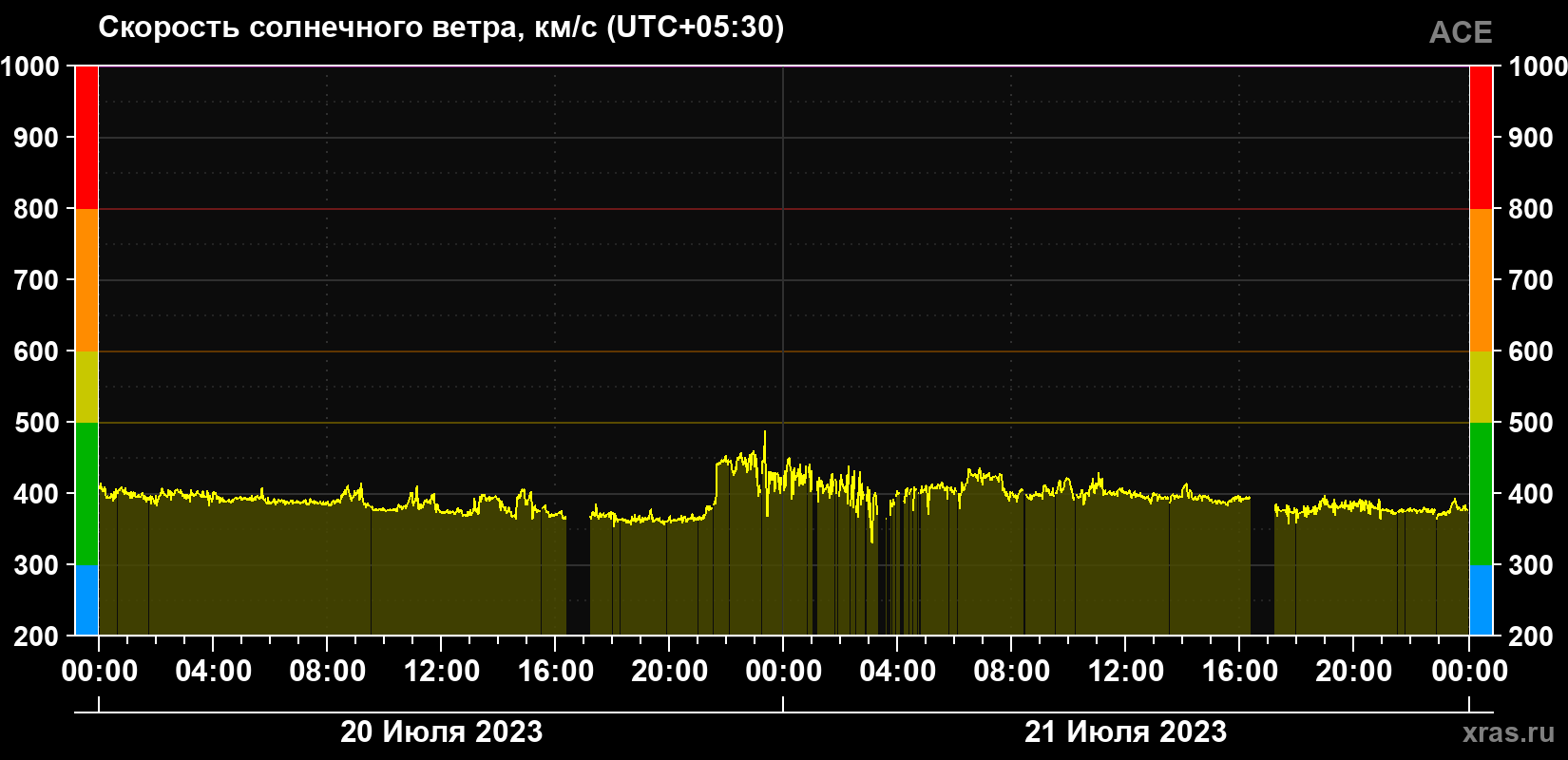 Скорость солнечного ветра