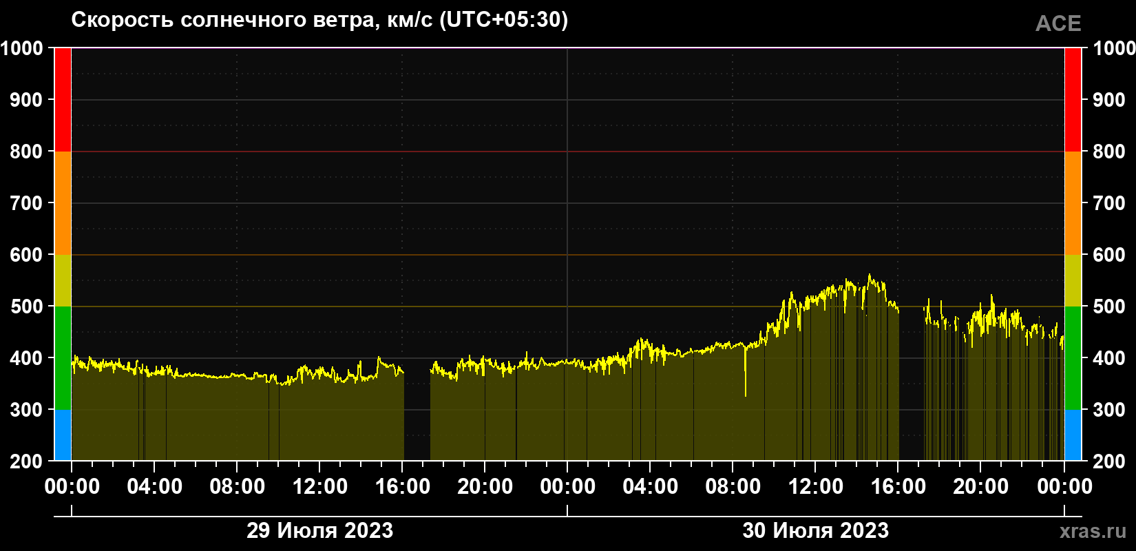 Скорость солнечного ветра