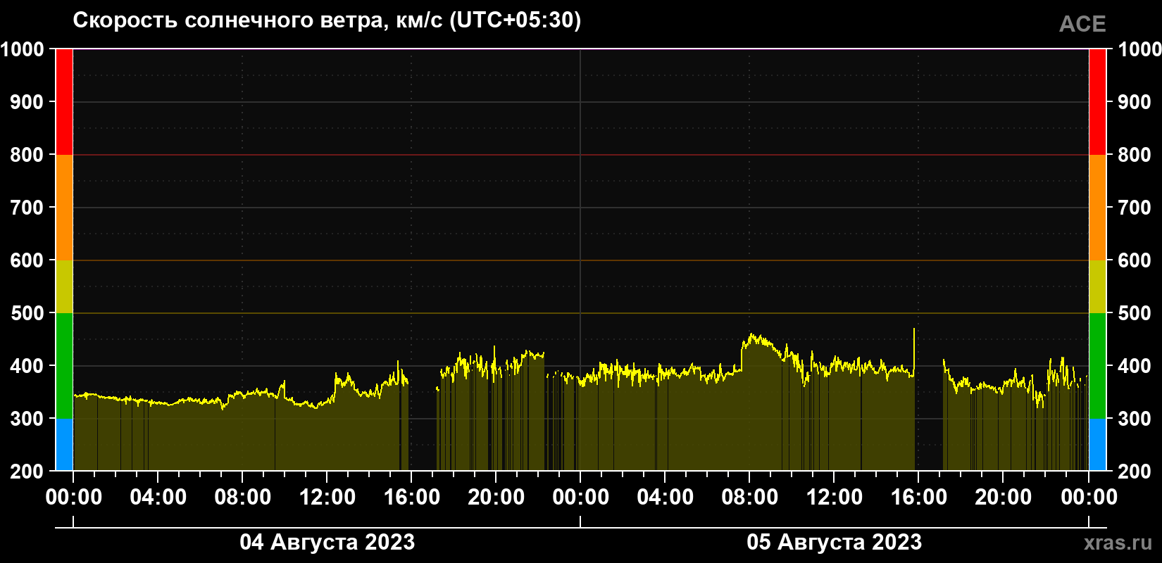 Скорость солнечного ветра