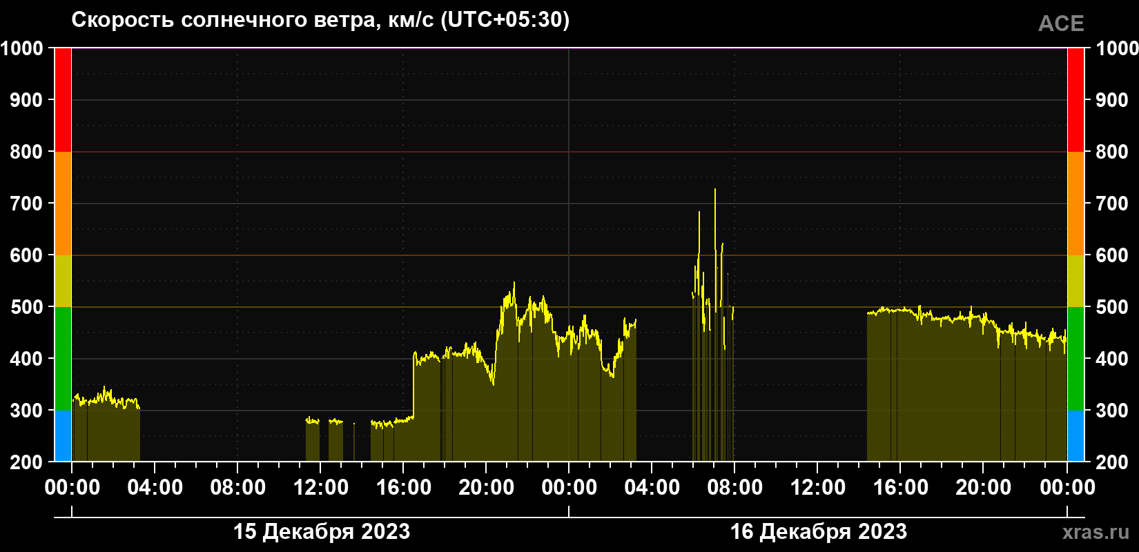 Скорость солнечного ветра