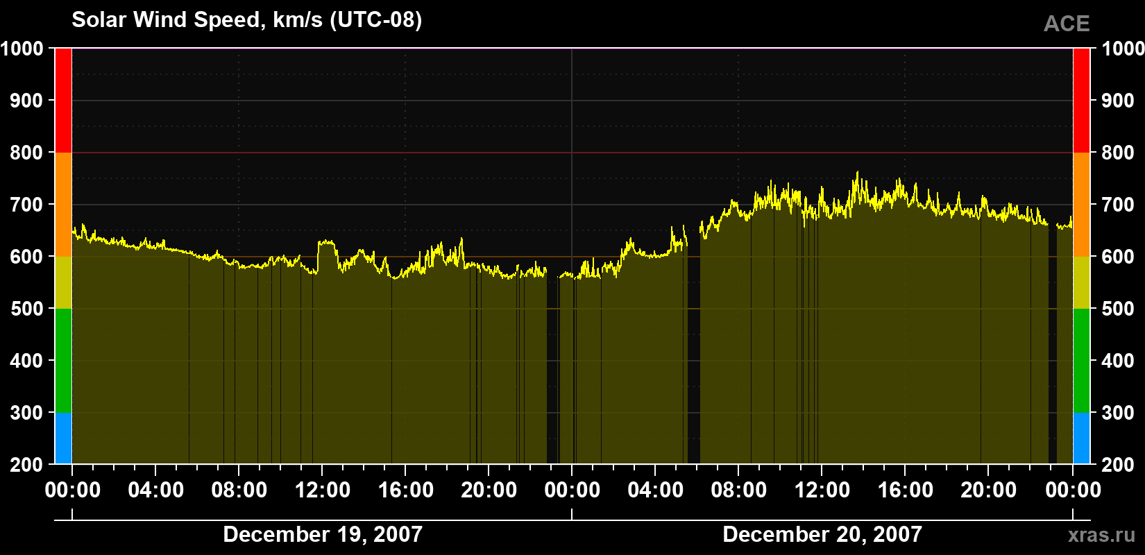 Solar wind speed