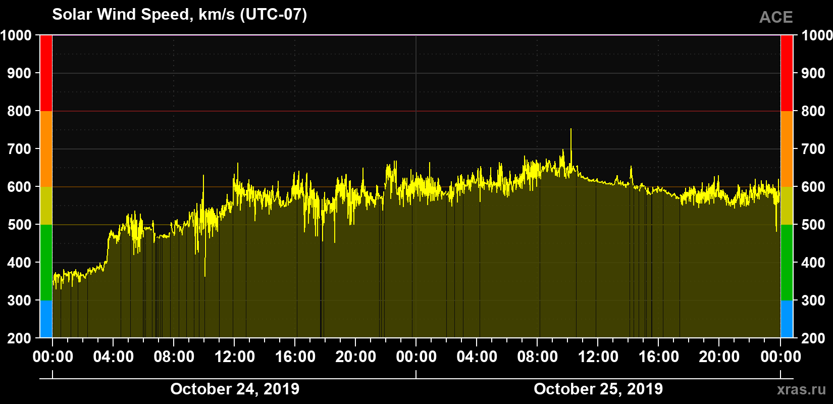 Solar wind speed