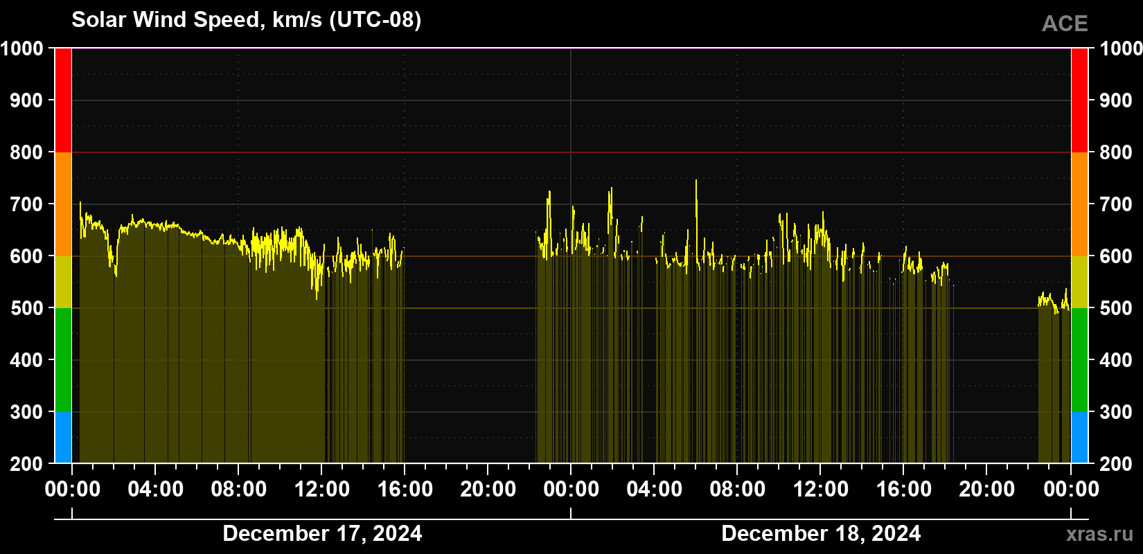 Solar wind speed