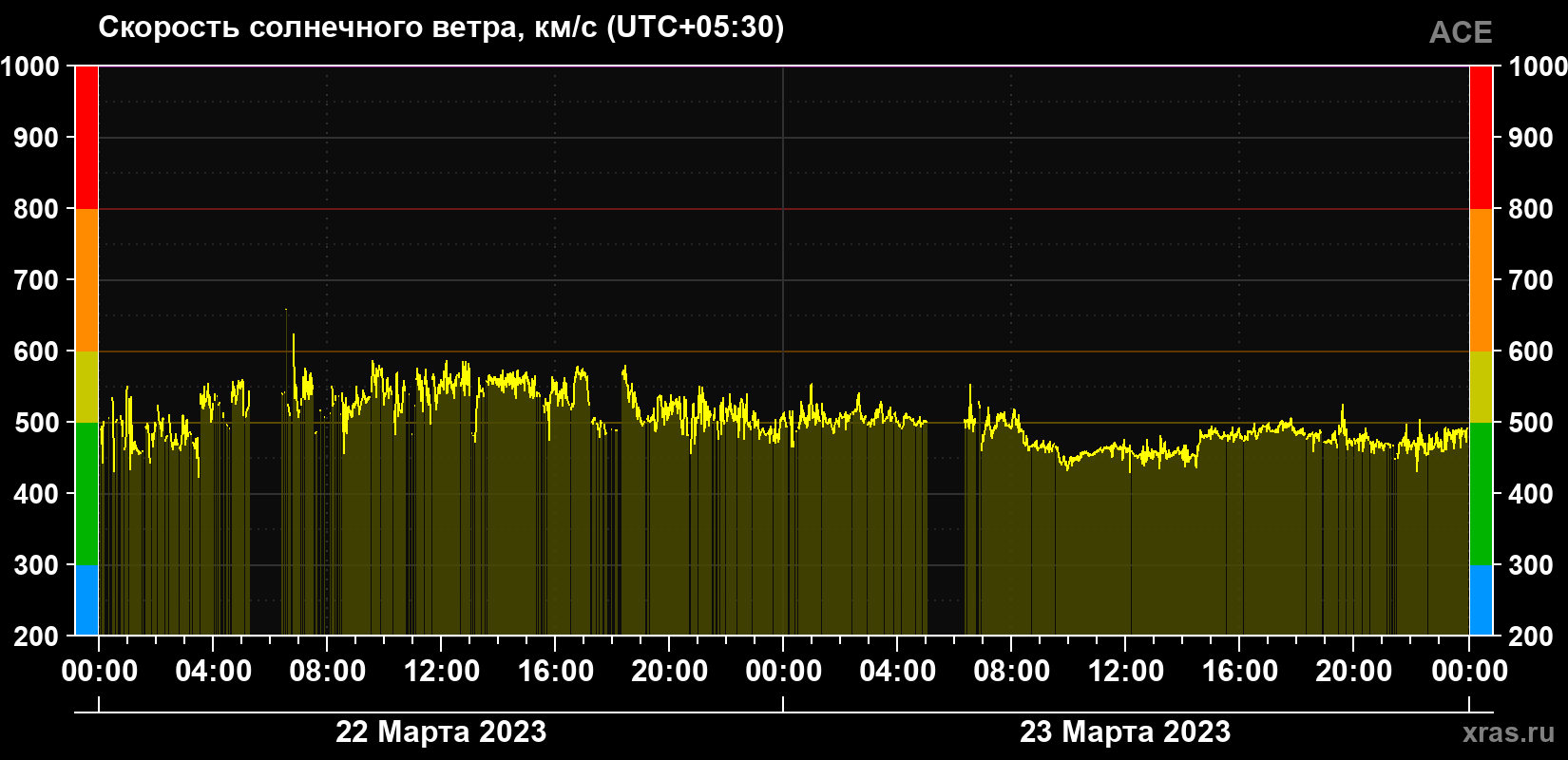 Скорость солнечного ветра