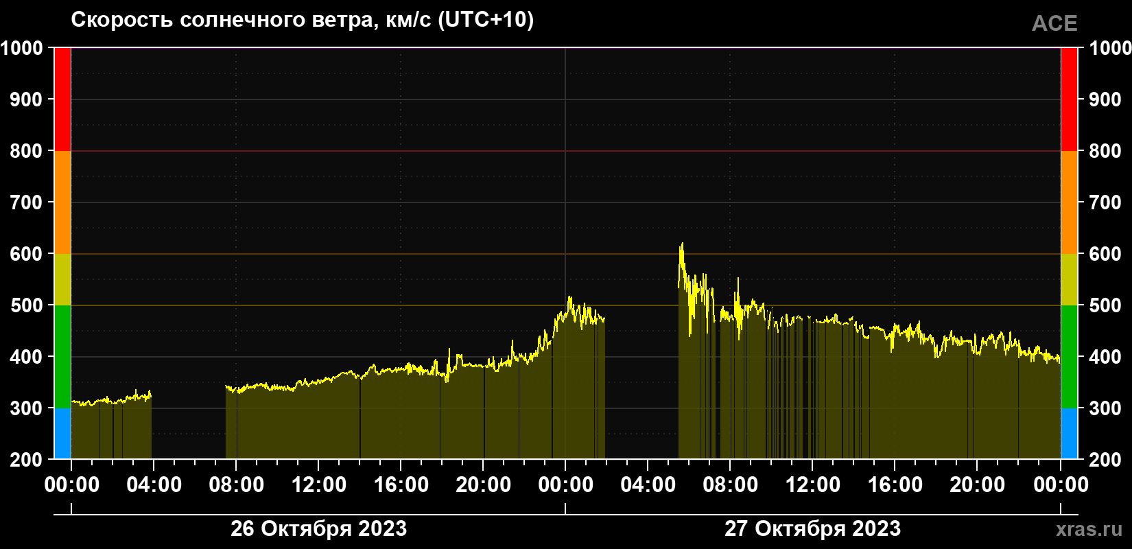 Скорость солнечного ветра