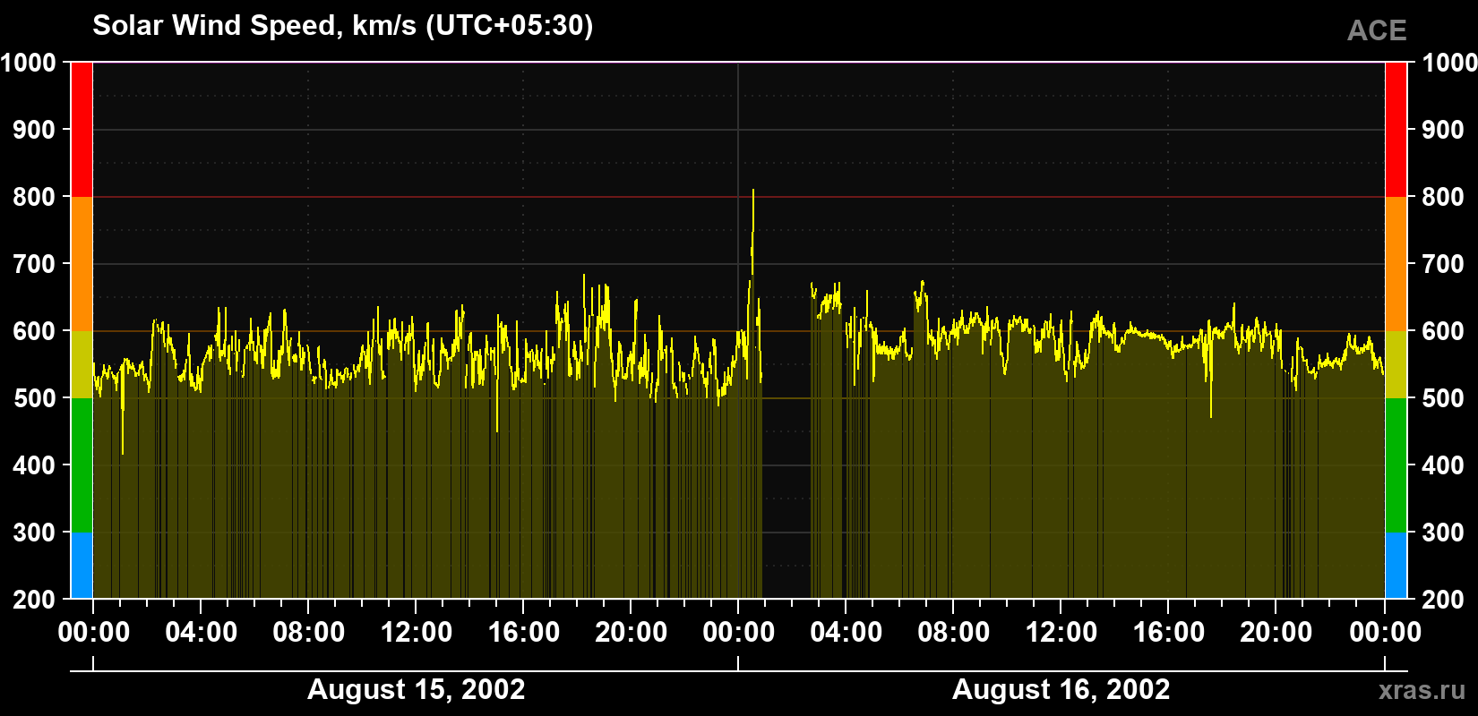 Solar wind speed