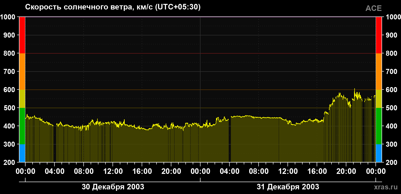 Скорость солнечного ветра