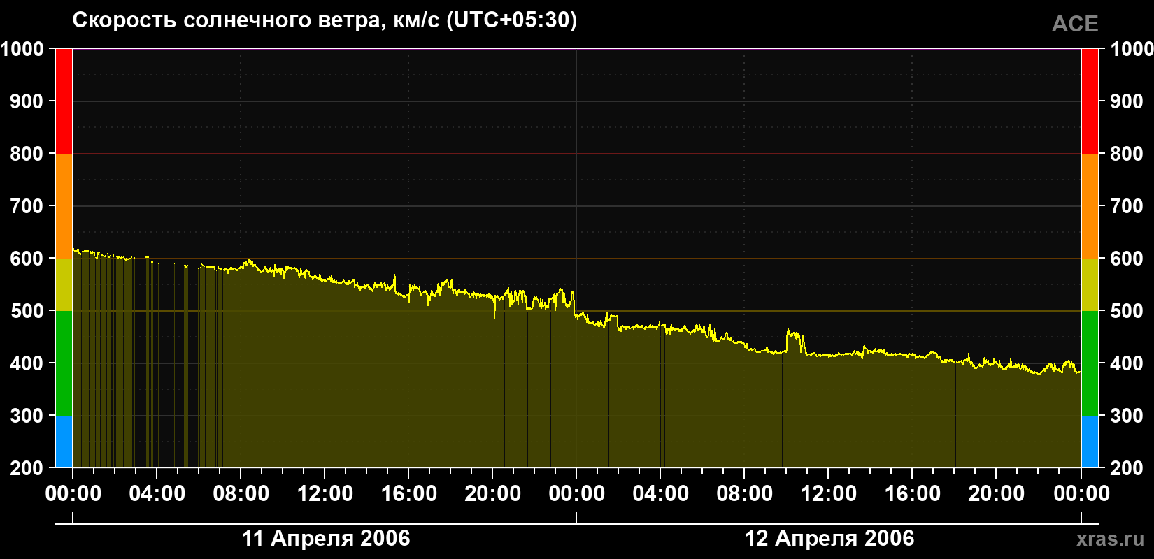 Скорость солнечного ветра