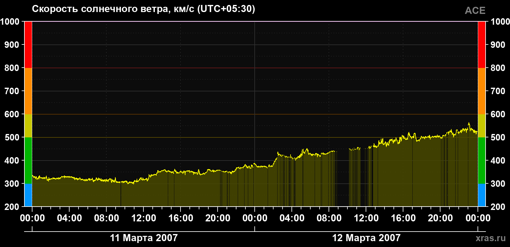 Скорость солнечного ветра