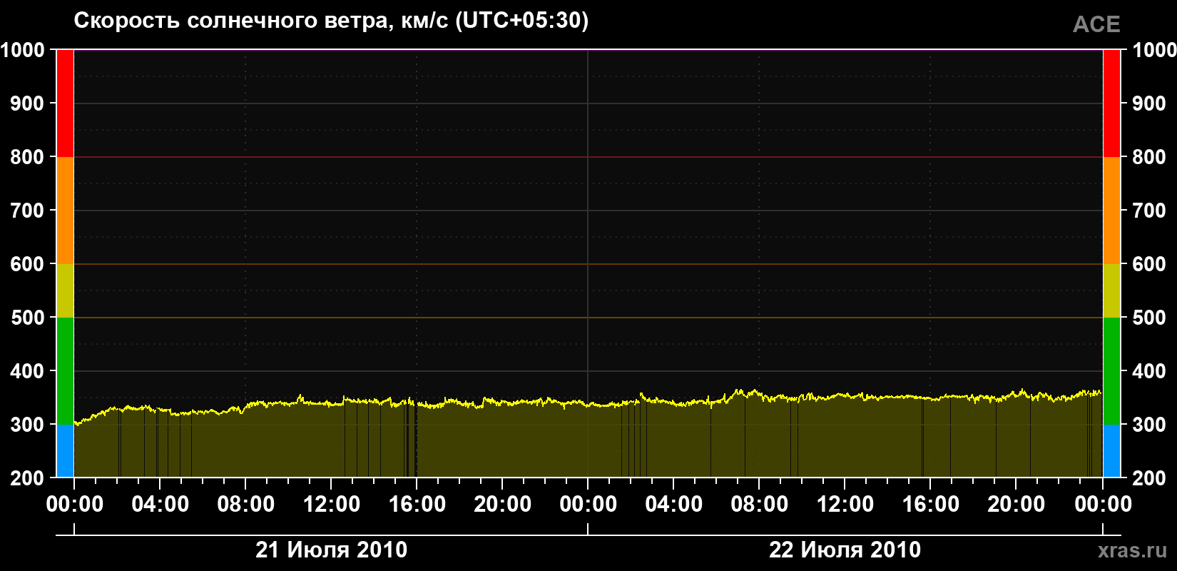 Скорость солнечного ветра