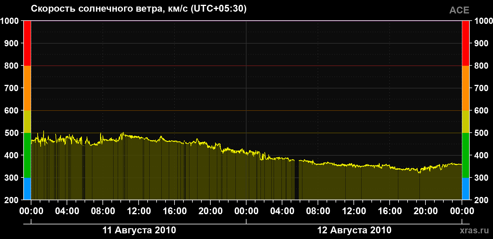 Скорость солнечного ветра