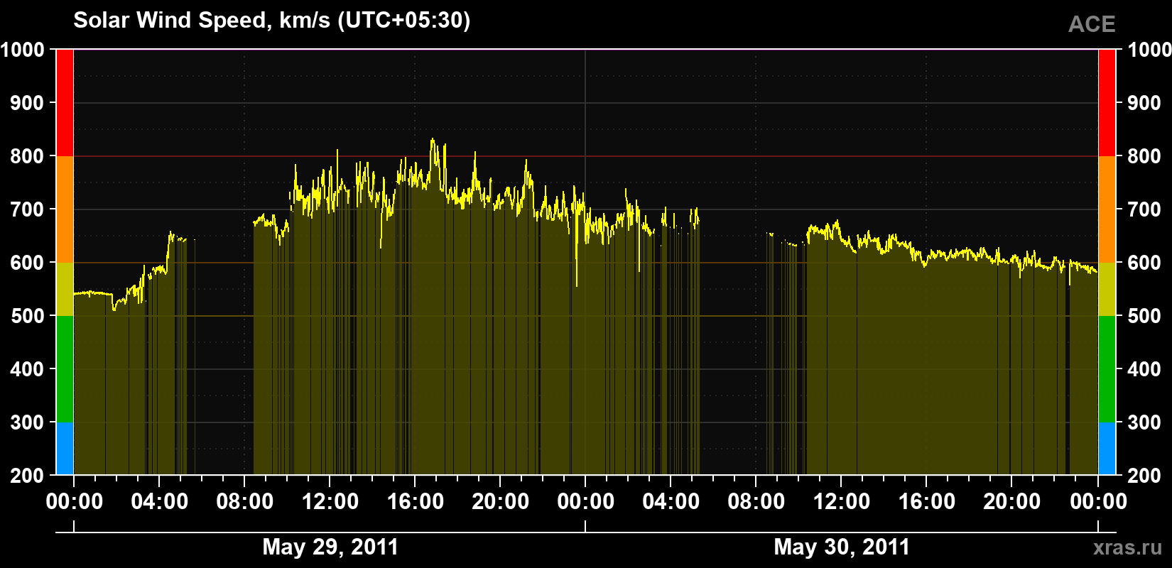 Solar wind speed