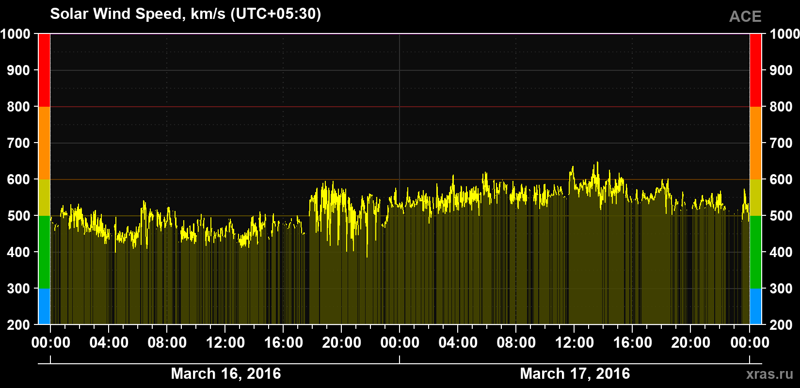 Solar wind speed