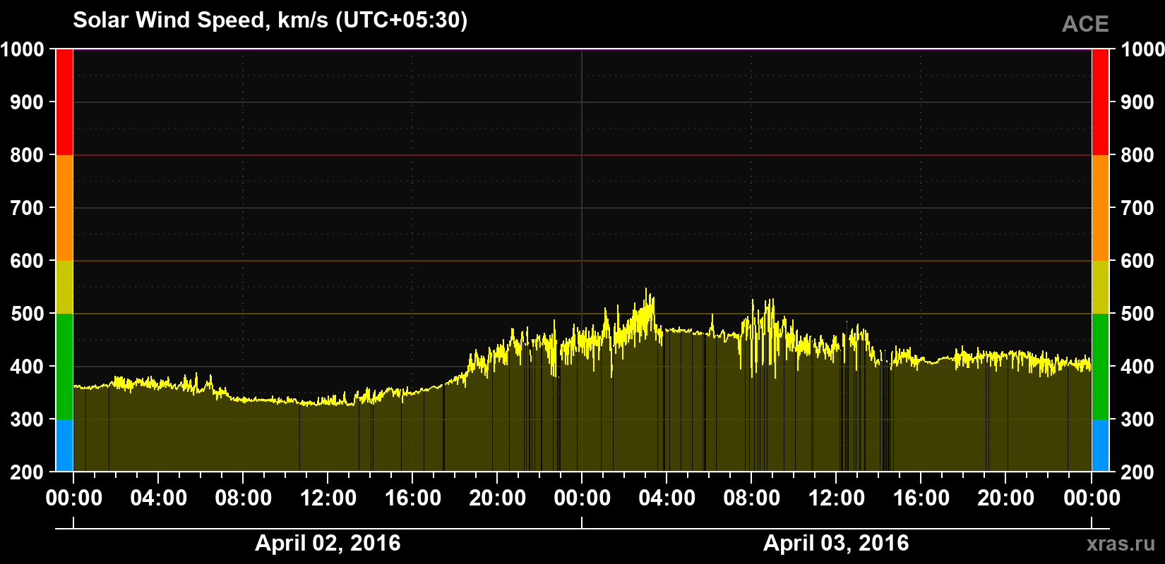 Solar wind speed
