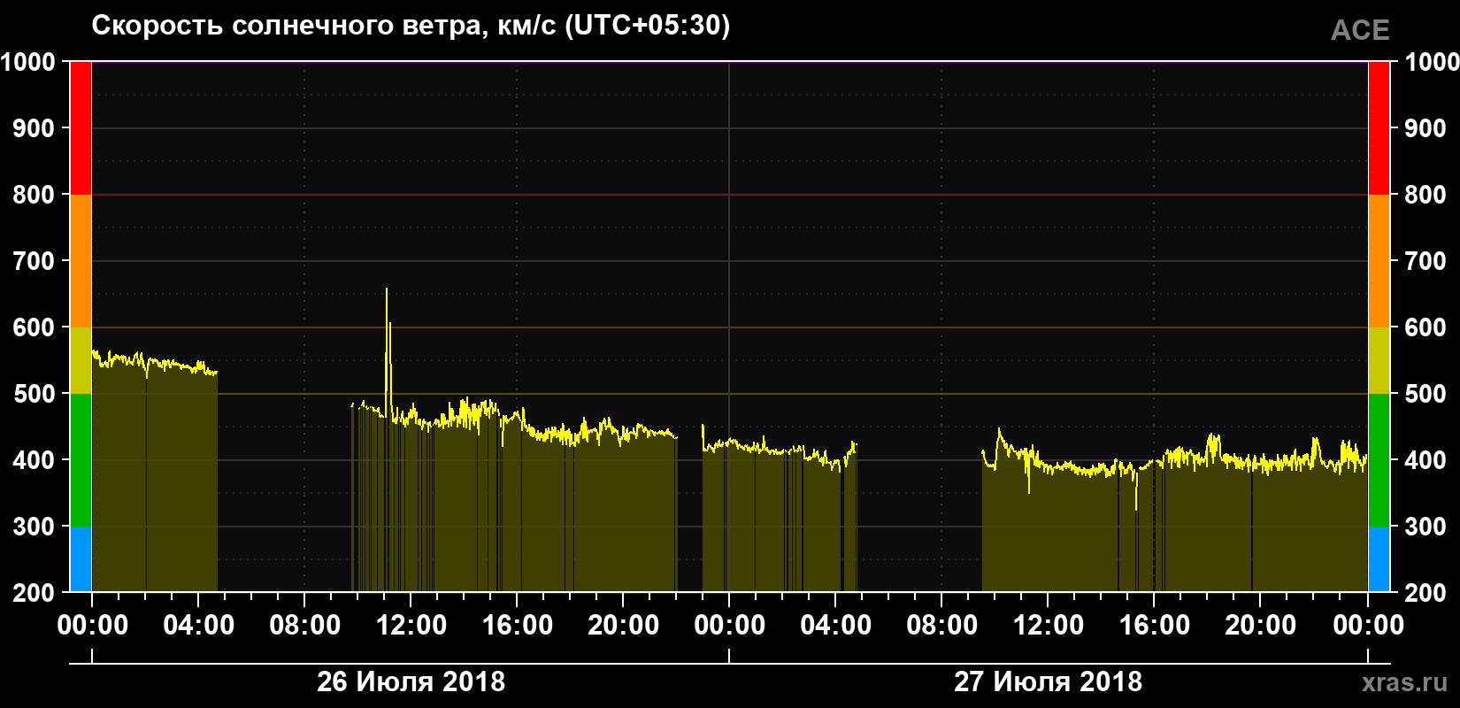 Скорость солнечного ветра