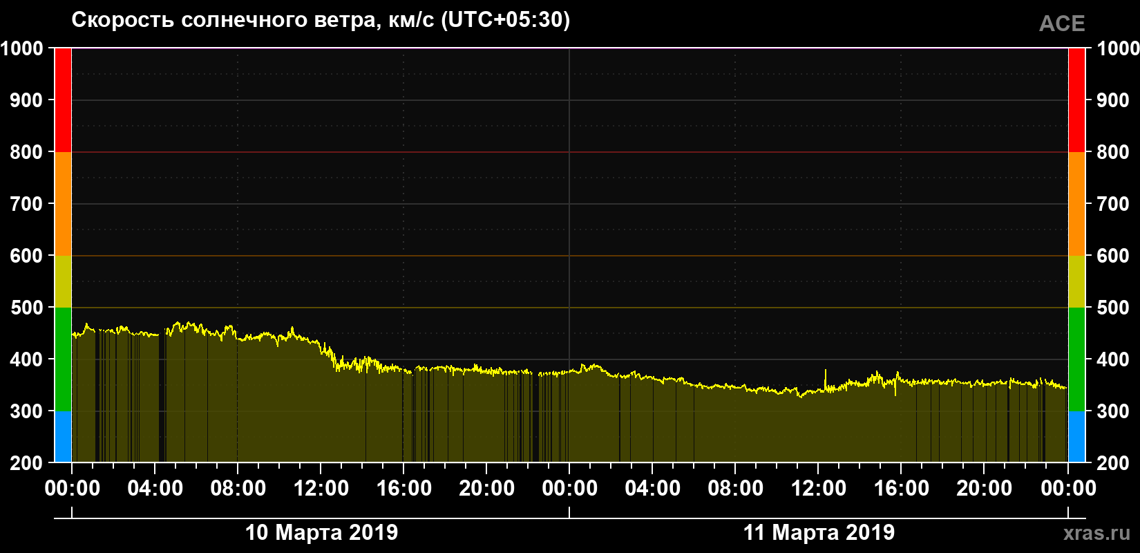 Скорость солнечного ветра