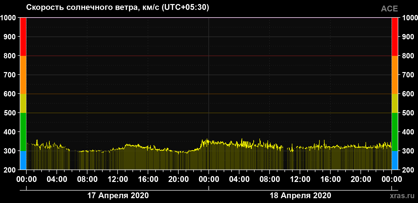 Скорость солнечного ветра