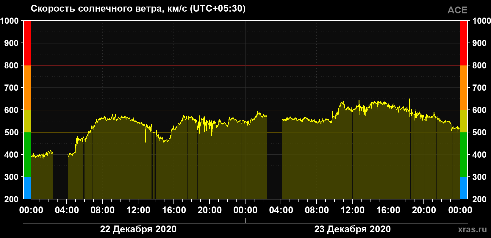 Скорость солнечного ветра
