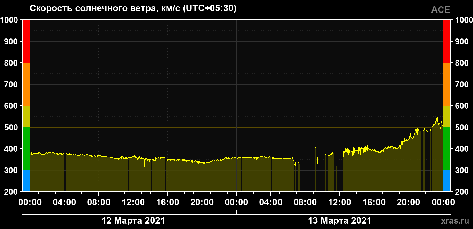 Скорость солнечного ветра