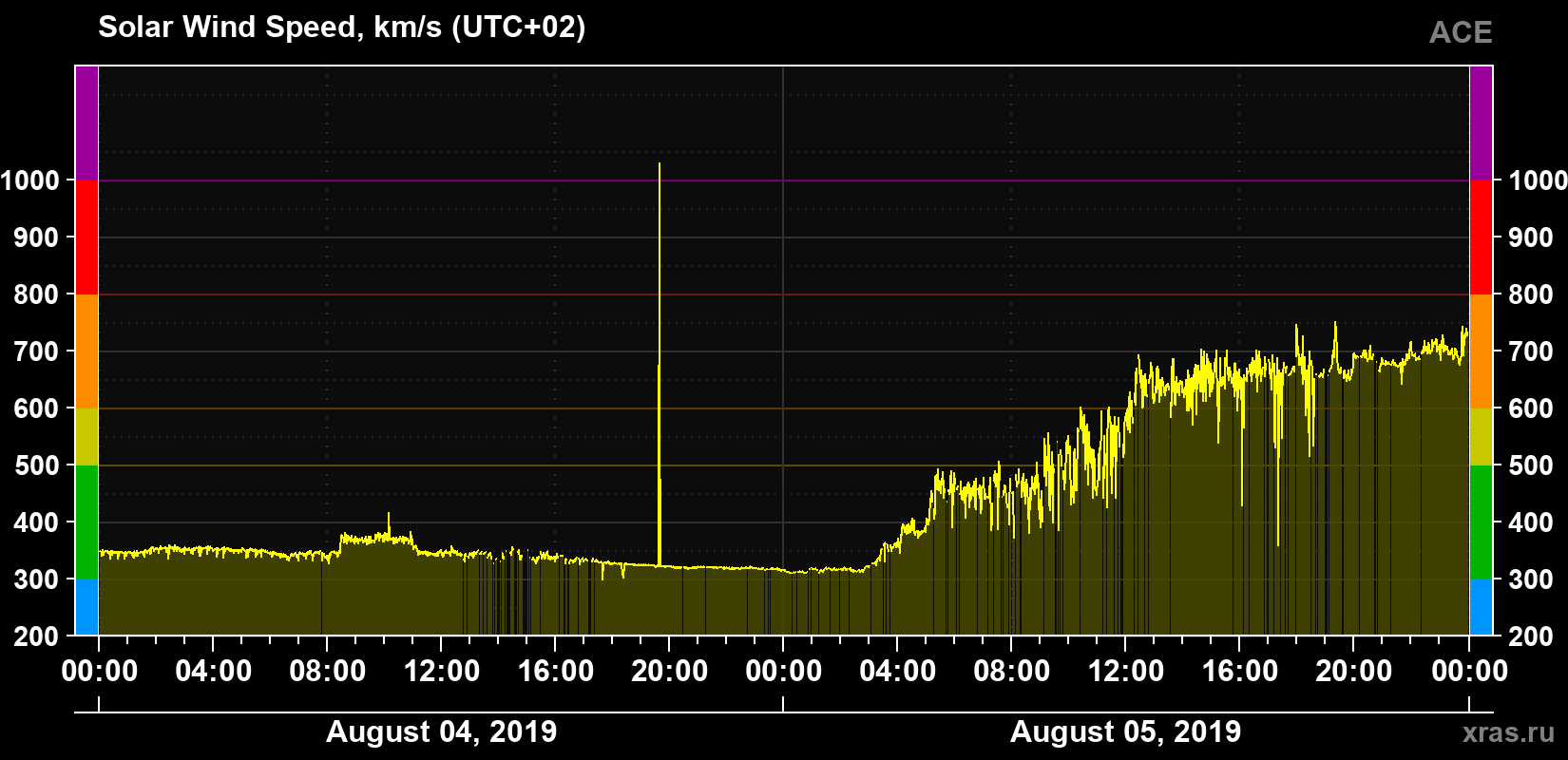 Solar wind speed