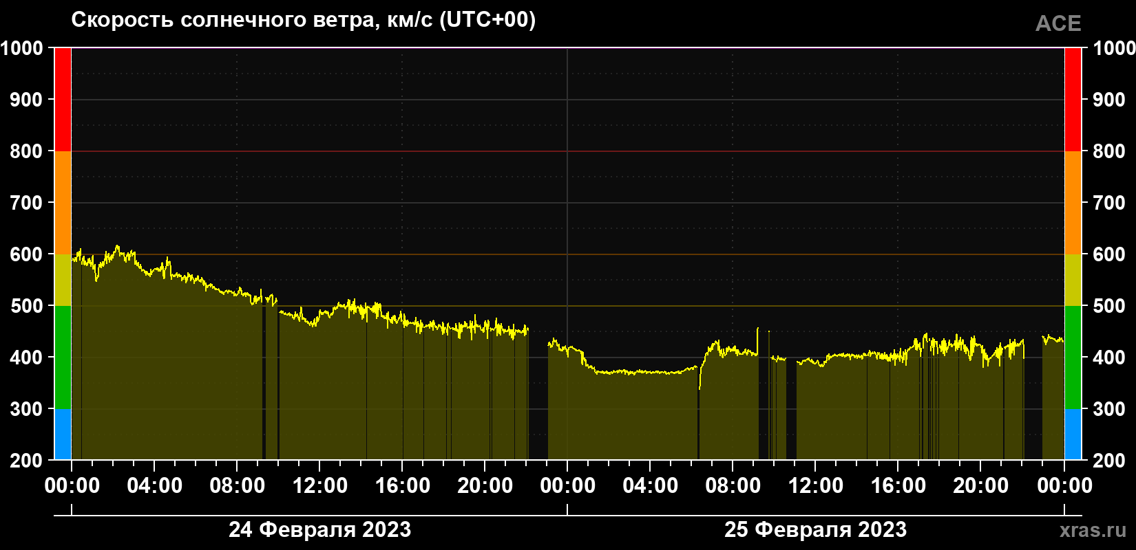 Скорость солнечного ветра