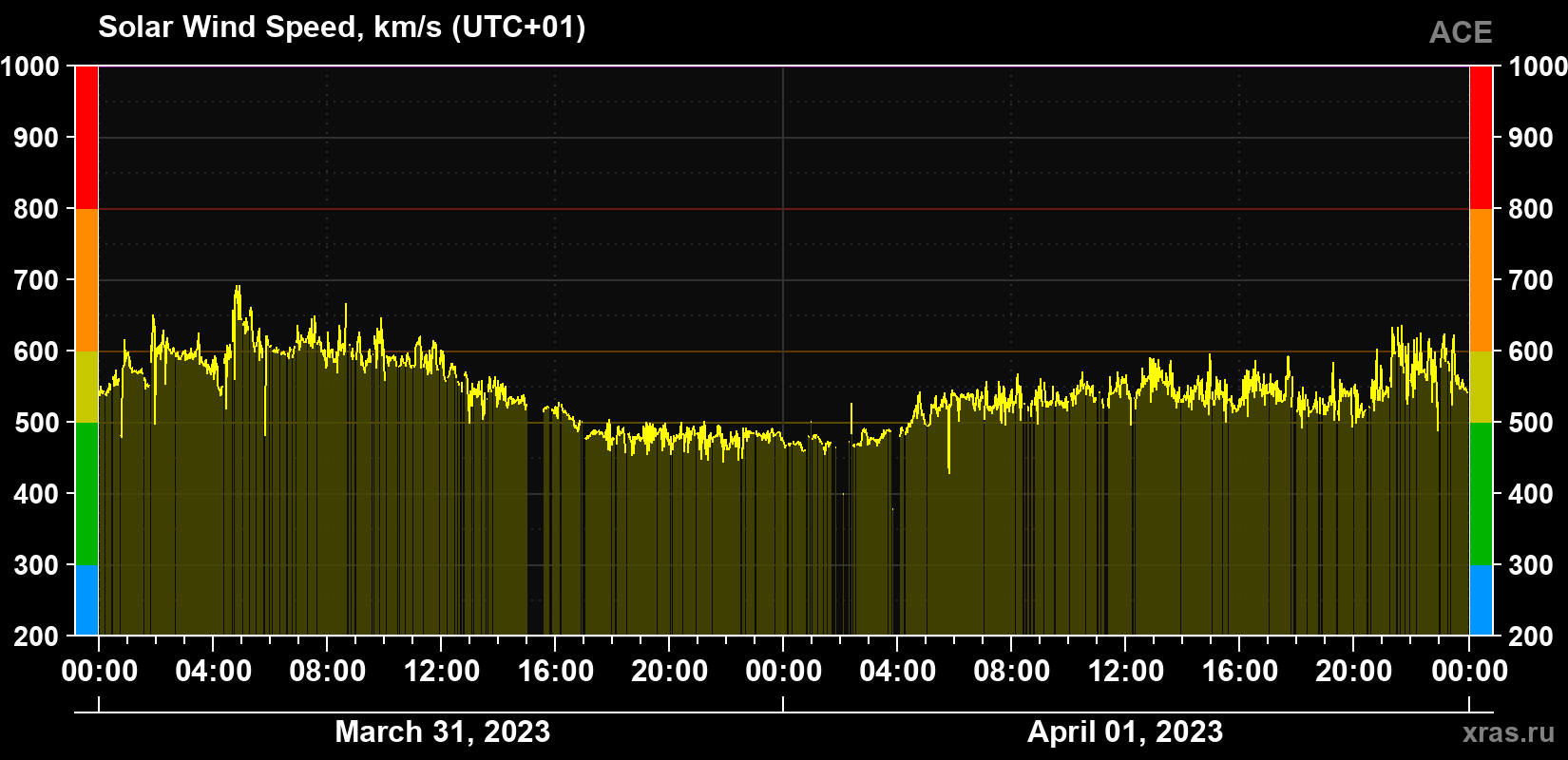 Solar wind speed