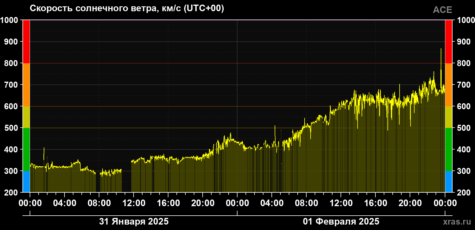 Скорость солнечного ветра