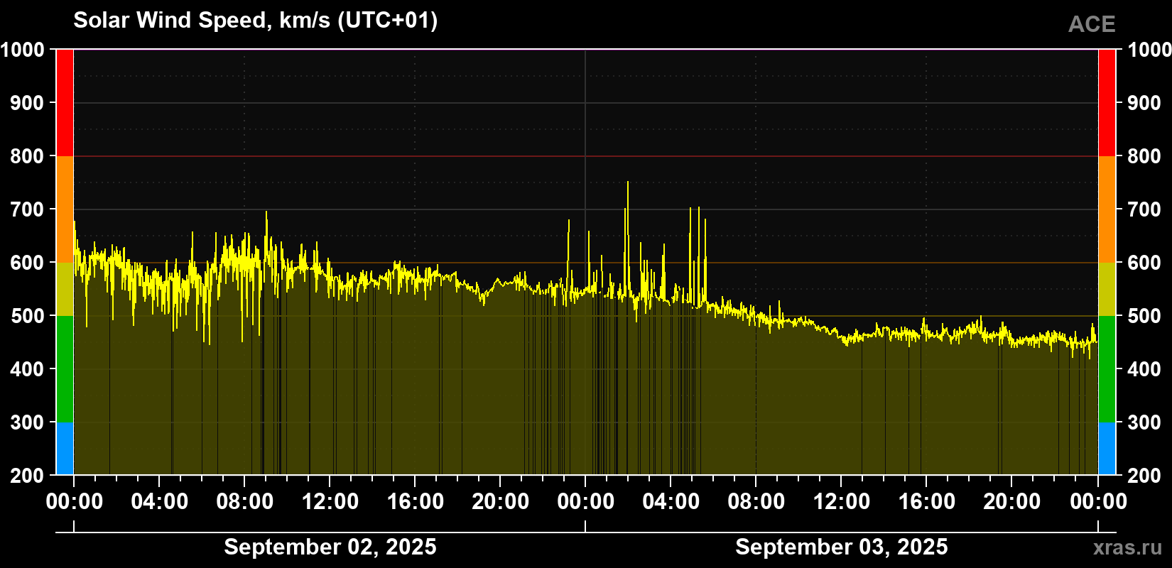 Solar wind speed