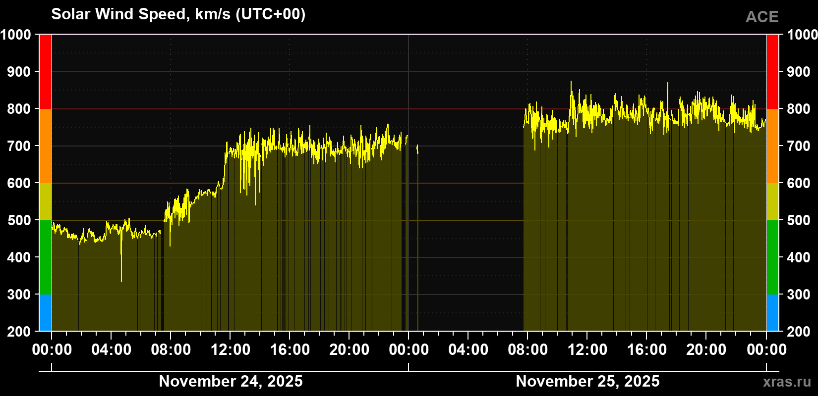 Solar wind speed
