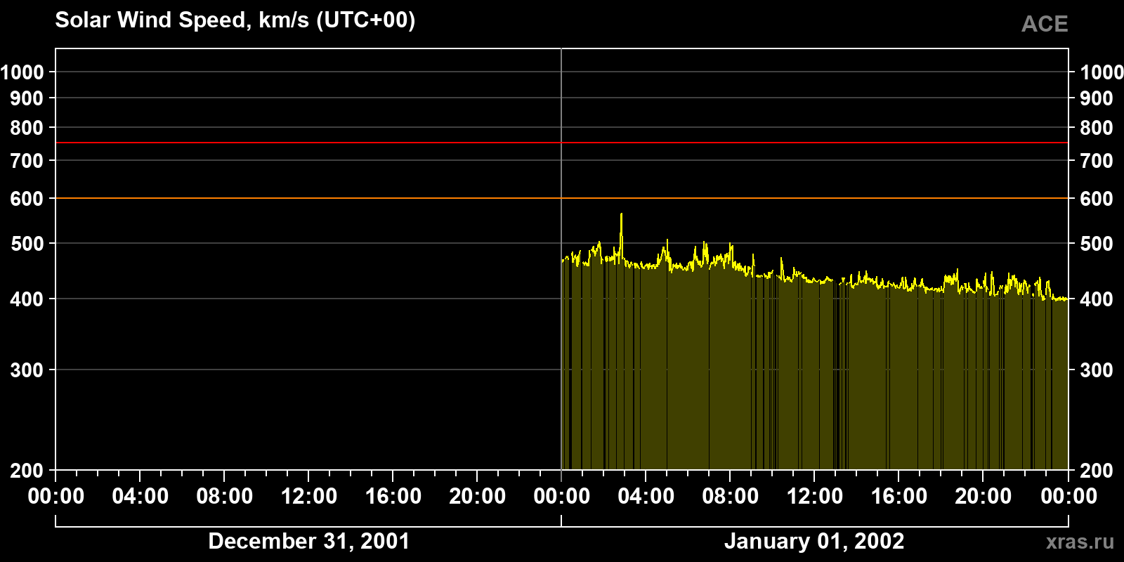 Solar wind speed