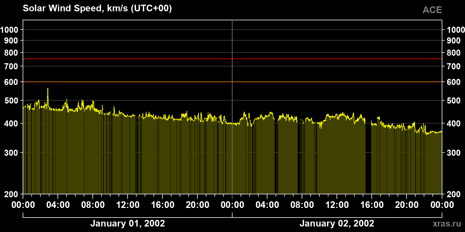 Solar wind speed