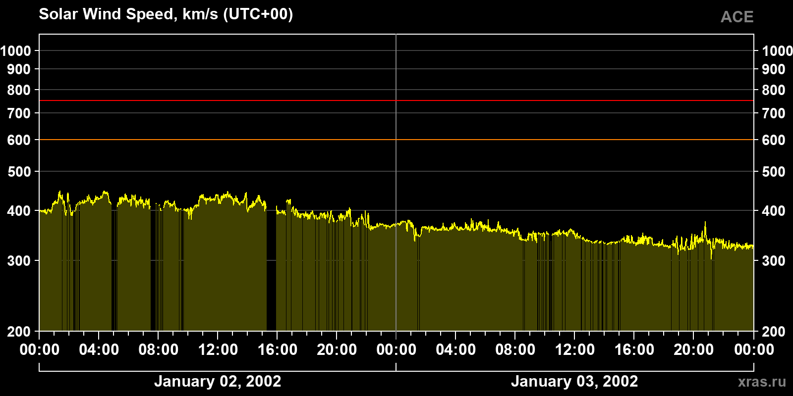 Solar wind speed