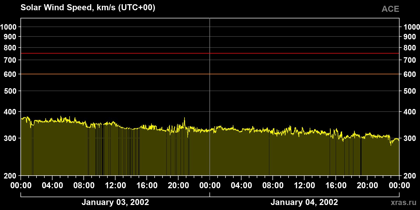 Solar wind speed