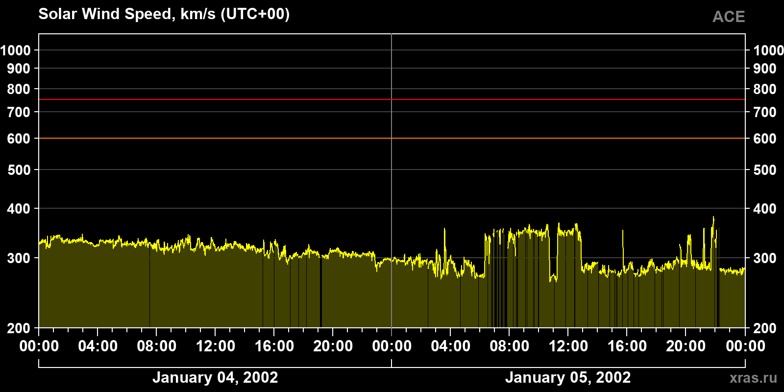 Solar wind speed