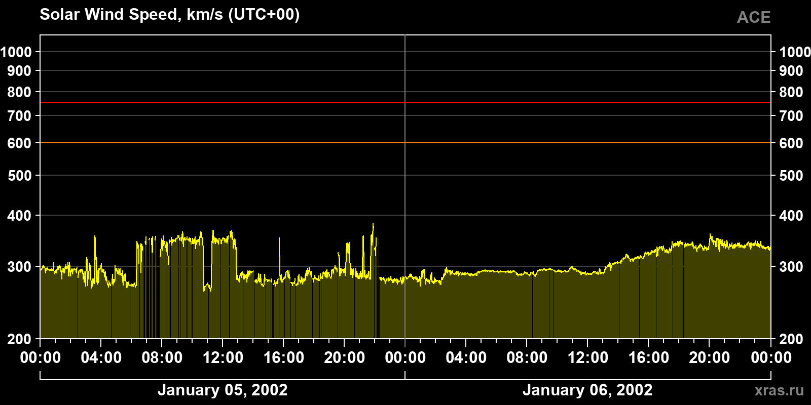 Solar wind speed
