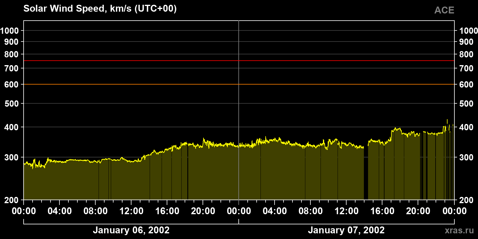 Solar wind speed