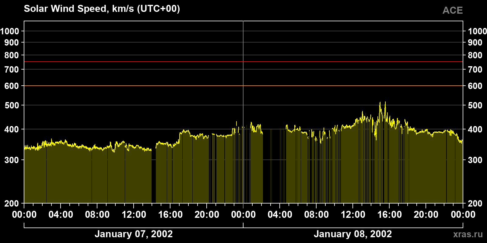 Solar wind speed