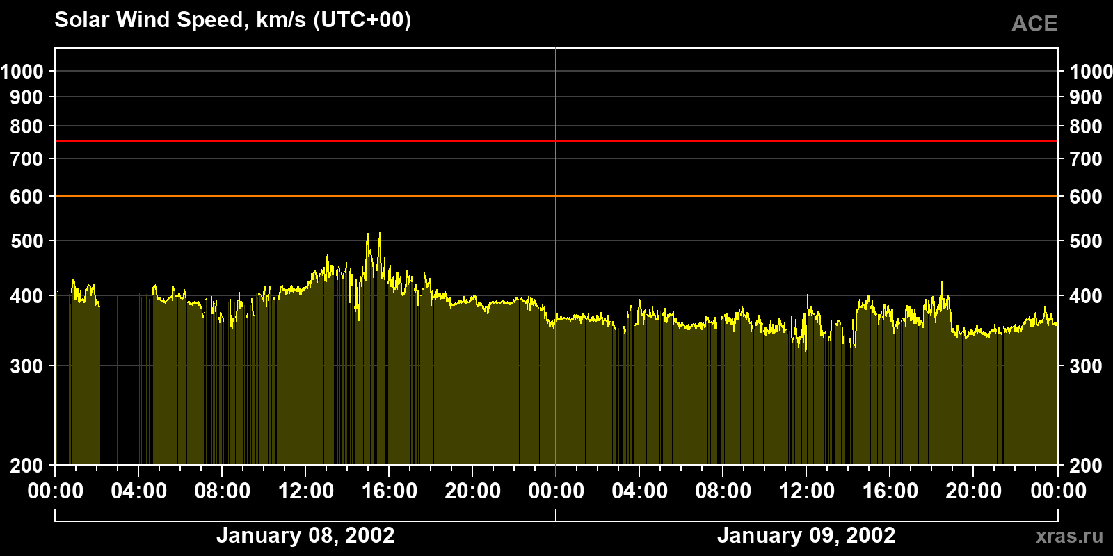 Solar wind speed