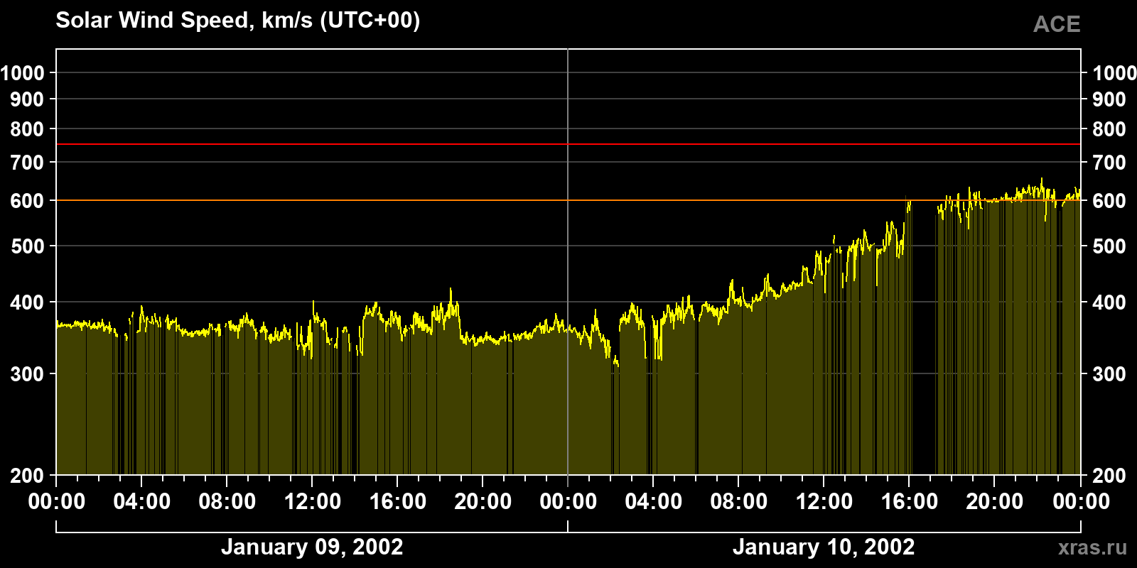 Solar wind speed