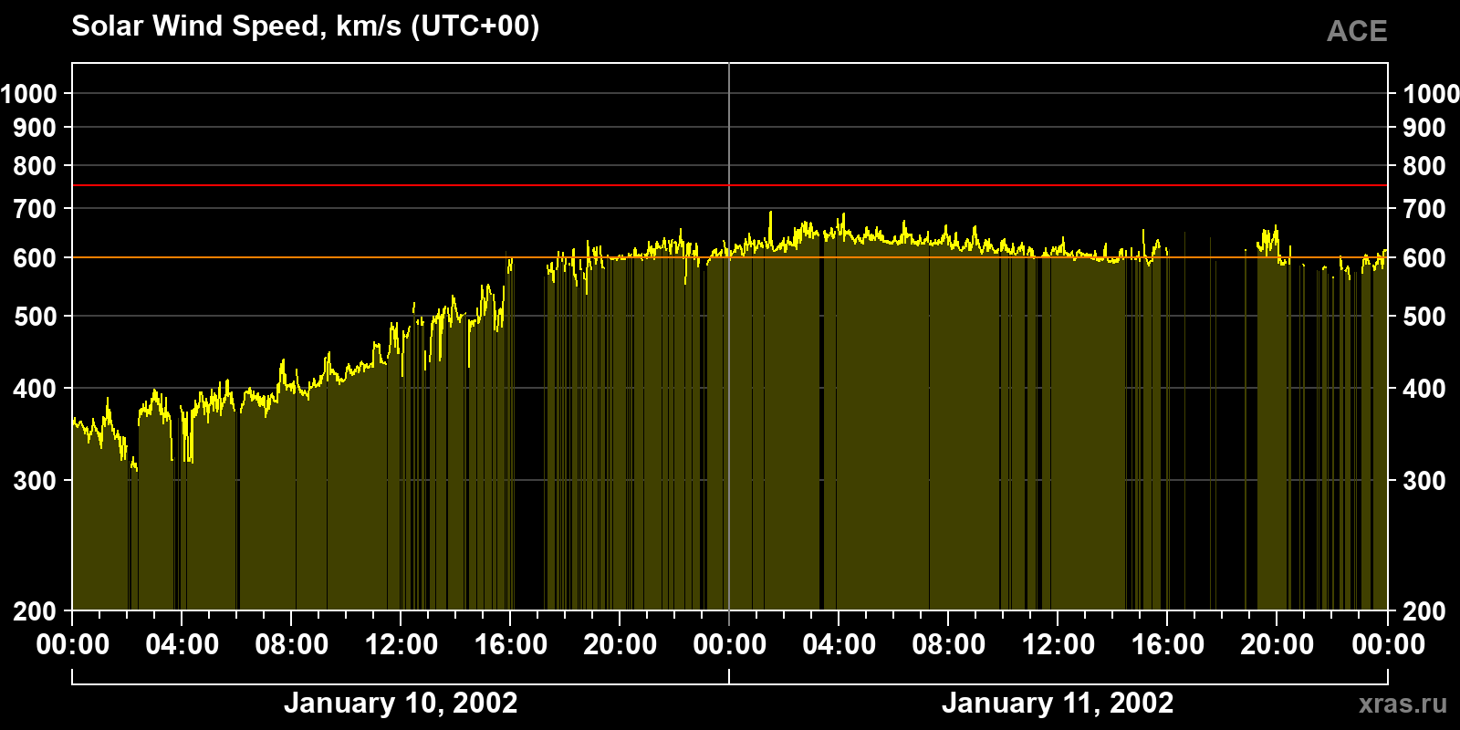 Solar wind speed