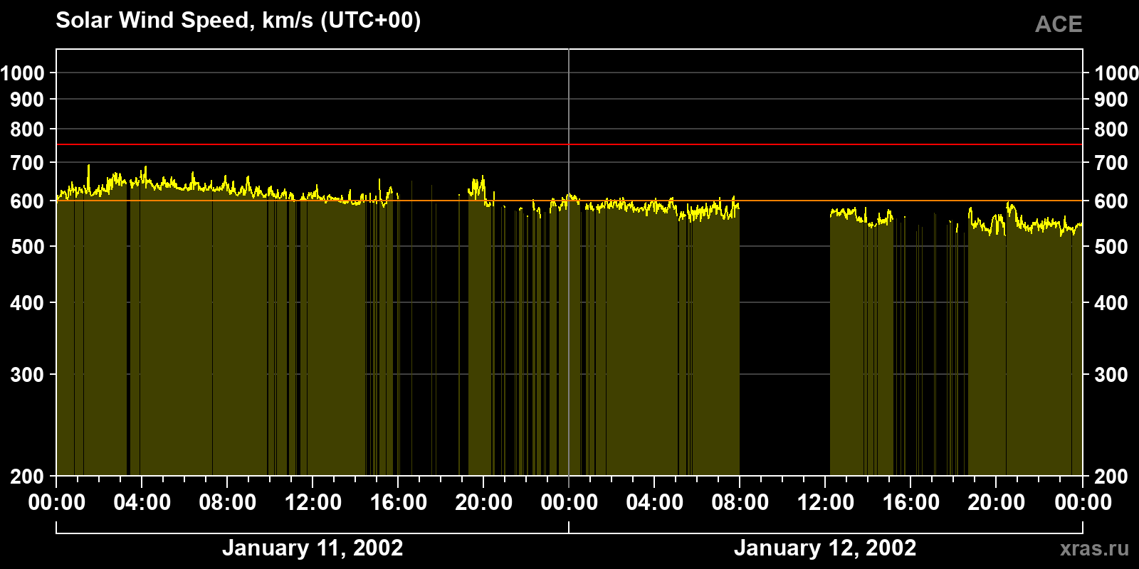 Solar wind speed