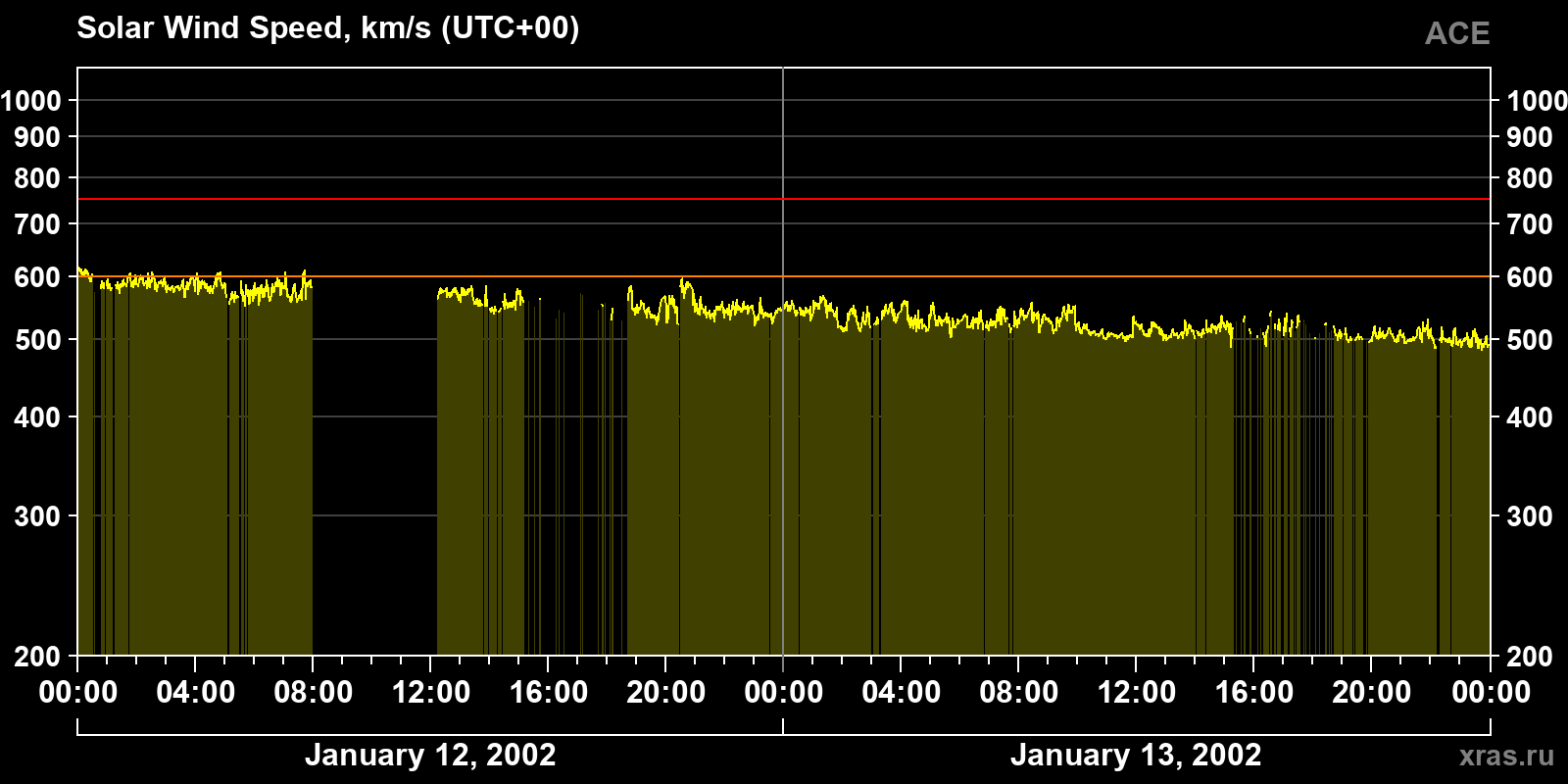 Solar wind speed