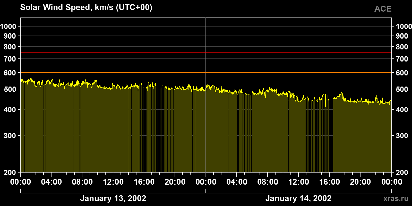 Solar wind speed