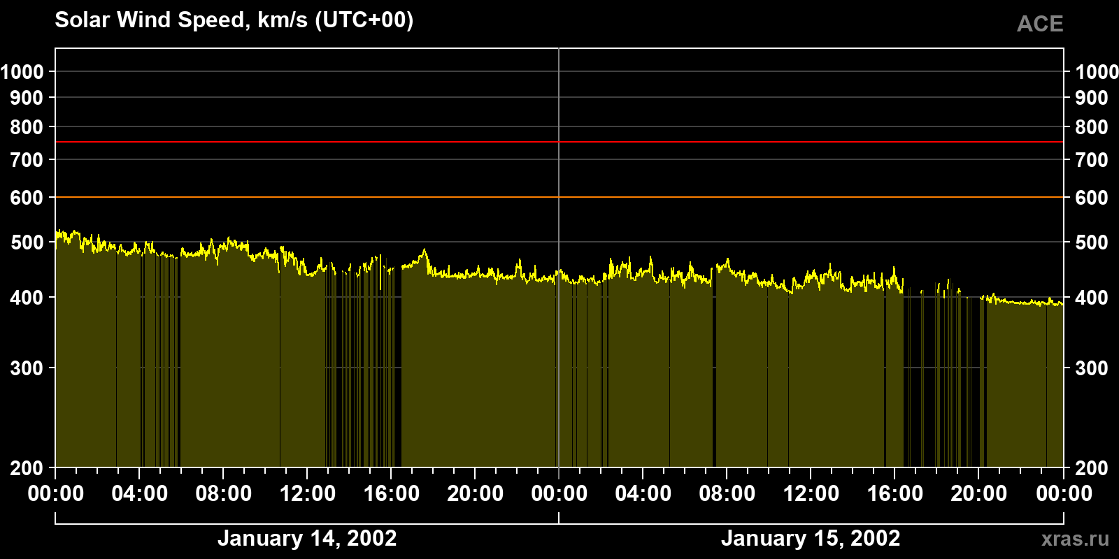 Solar wind speed